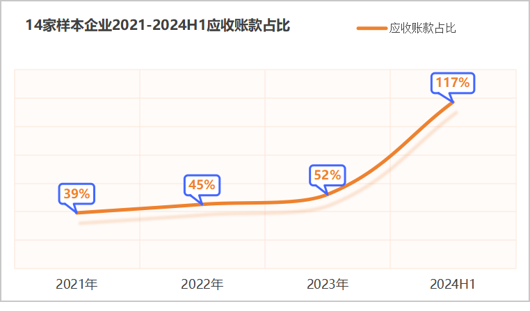 玉龍環保：14家樣本企業2021-2024H1應收賬款占比