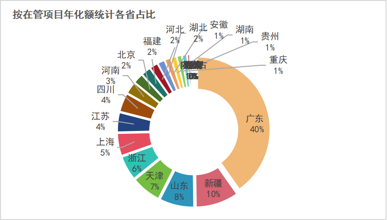 玉龍環保：按在管項目年化額統計各省占比