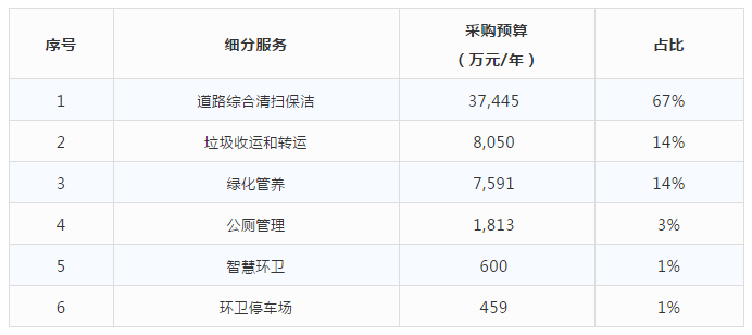 玉龍環保-細分服務比重
