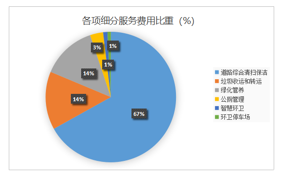 玉龍環保-細分服務費用比重