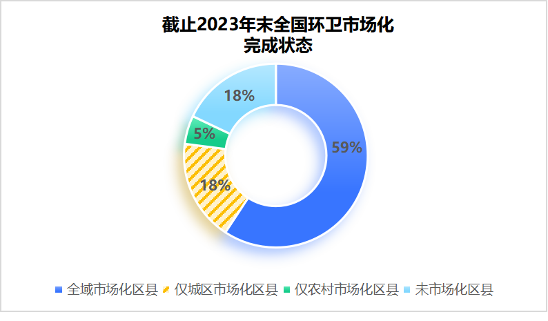2023年末全國環衛市場化完成狀態
