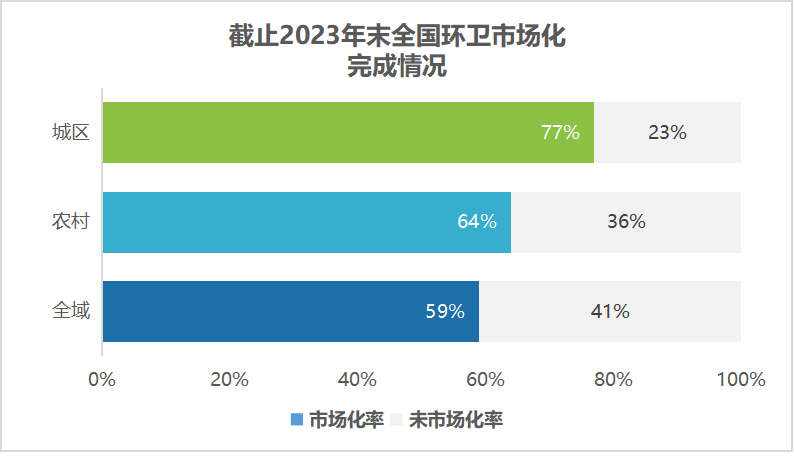 玉龍環保：2023年末全國環衛市場化完成狀態1