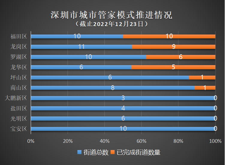 深圳市“城市管家”市場規模有望突破50億
