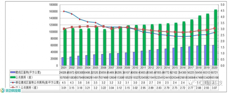2001-2020年我國公共廁所數量