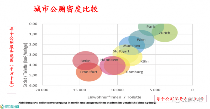 城市公廁密度比較
