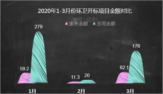 2020年1-3月環衛開標項目金額對比