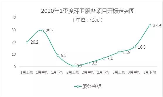 2020年1季度環衛服務項目開標走勢圖1