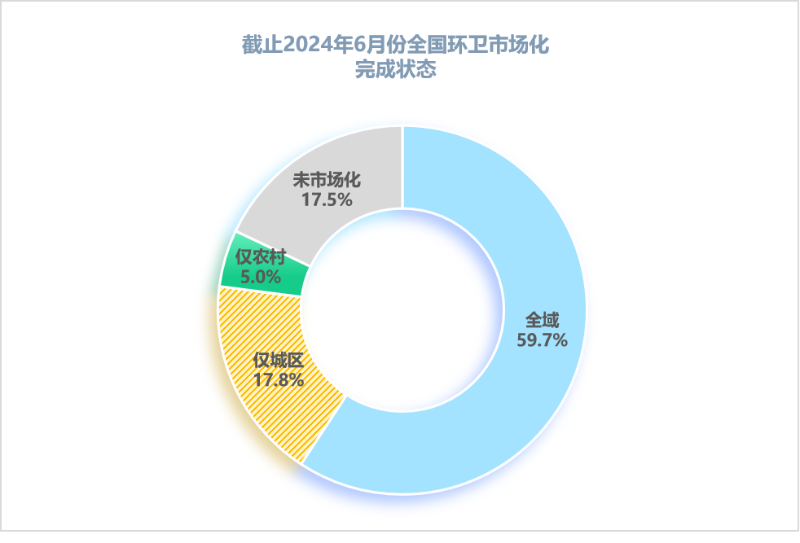 玉龍環保：2024年6月全國環衛市場化完成情況