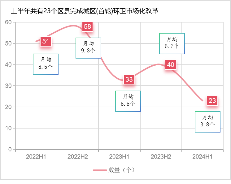 玉龍環保：近三年全國環衛市場化曲線圖