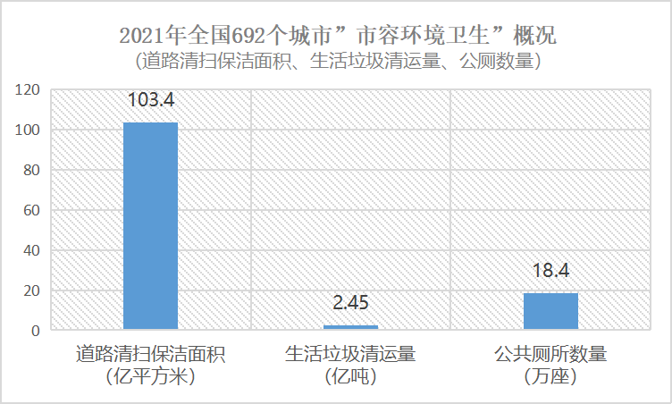 2021年全國692個城市市容環境衛生概況
