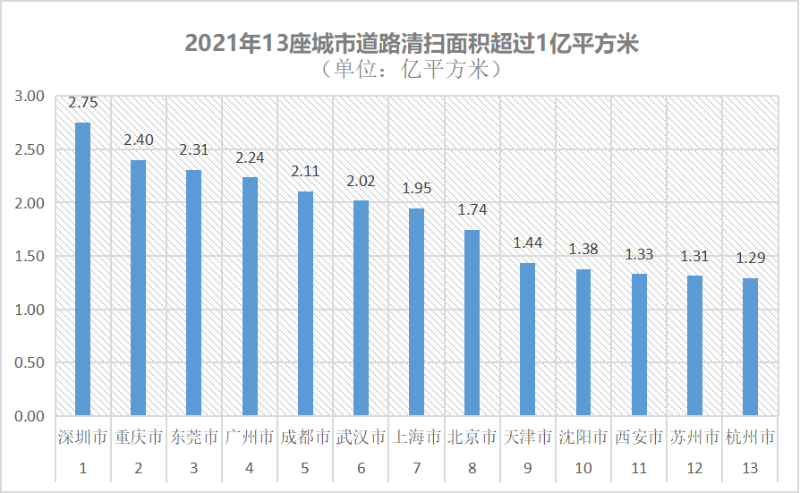 2021年13座城市道路清掃面積超過1億平方米