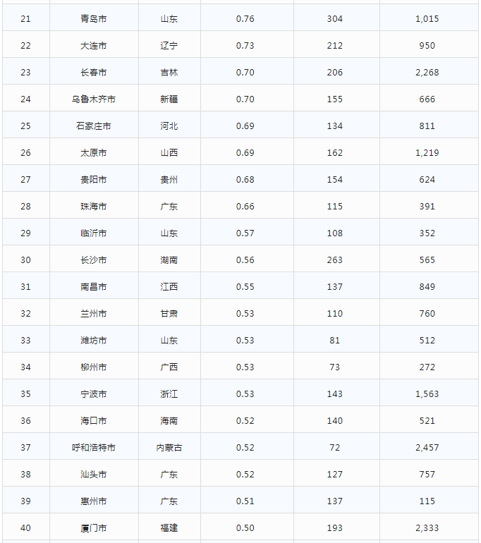 排名21-40城市名單