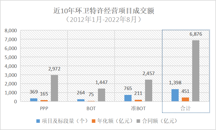 近10年來全國開標環衛類特許經營項目