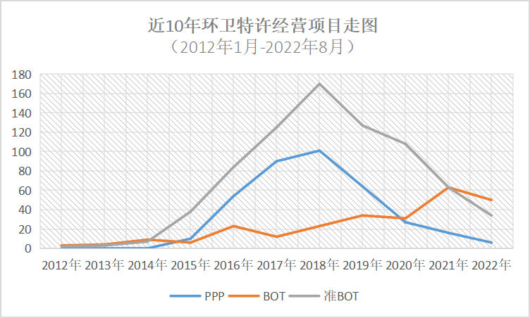 近10年來全國開標環衛類特許經營項目走勢圖