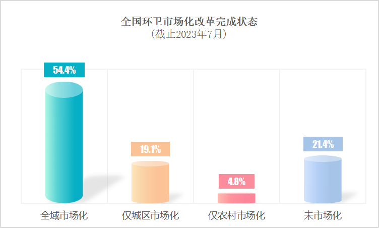 全國環衛市場化改革完成狀態