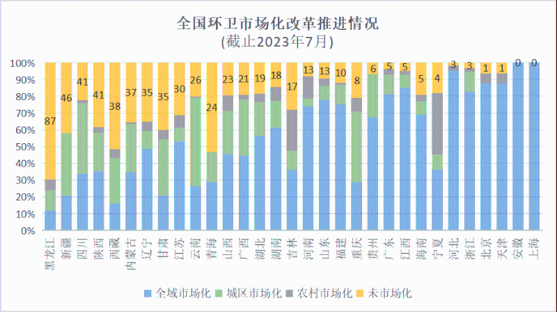 全國環衛市場化改革推進情況