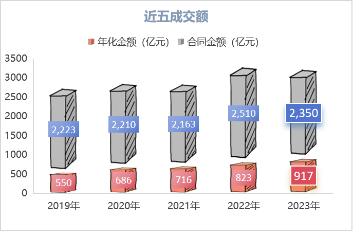 全國環衛服務近5年成交額