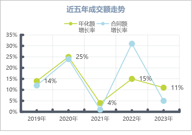 全國環衛服務近5年成交額f走勢