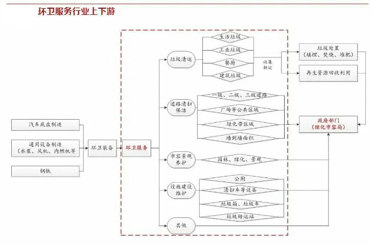 環衛服務行業上下游