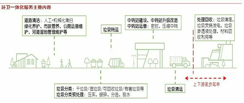 環衛一體化服務內容