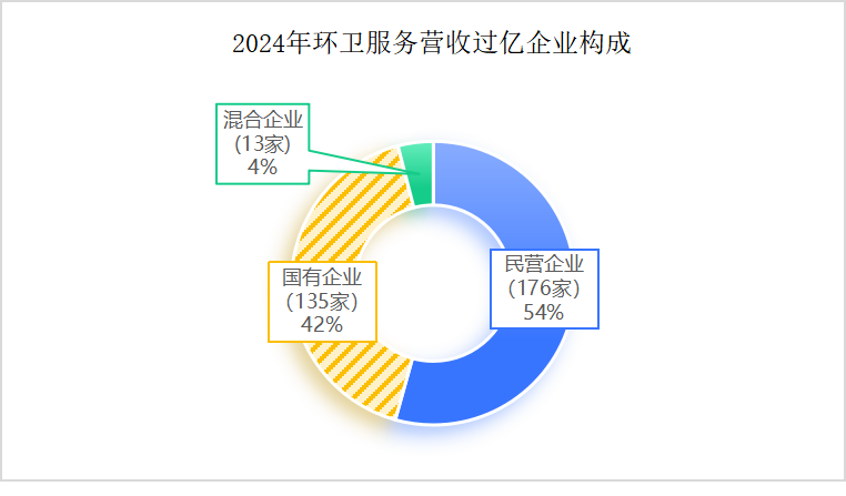玉龍環保：2024年度環衛服務營收過億企業構成