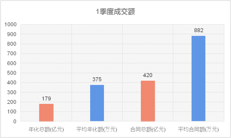 1季度成交情況