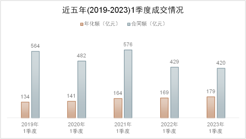 近五年(2019-2023)1季度成交情況與走勢