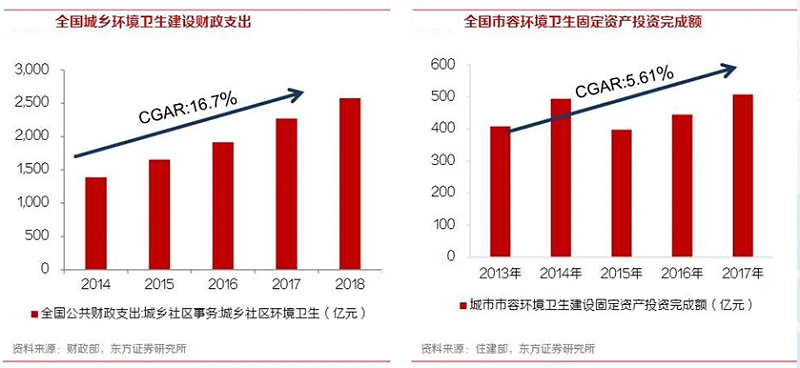 玉龍環保-環衛行業財政支出與固定資產投資額