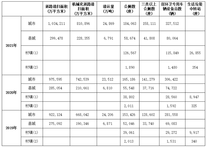 4近三年全國市容環境衛生數據統計表