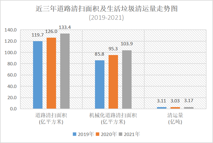 近三年道路清掃面積及生活垃圾清運量走勢圖