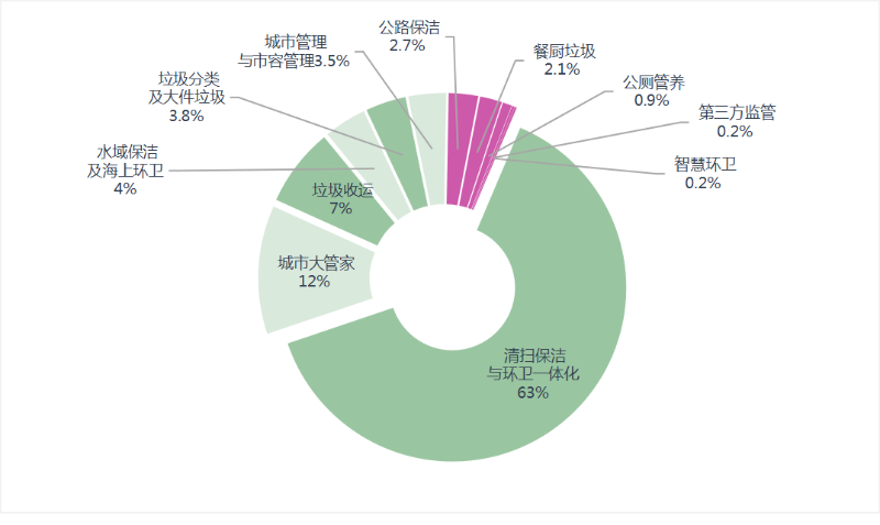 玉龍環保：6月份細分市場