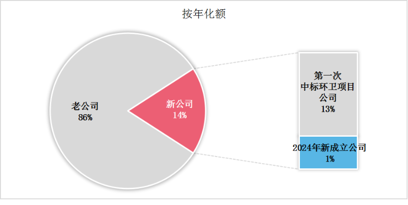 玉龍環保：6月份“一年級”環衛新生成交情況