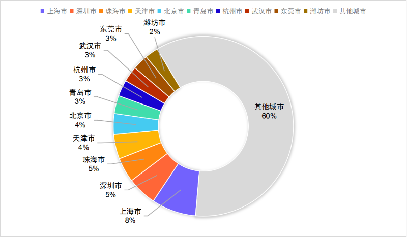 玉龍環保：6月份環衛10強城市(年化額)占比