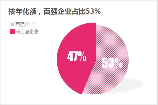 6月份百強企業成交額-年化額
