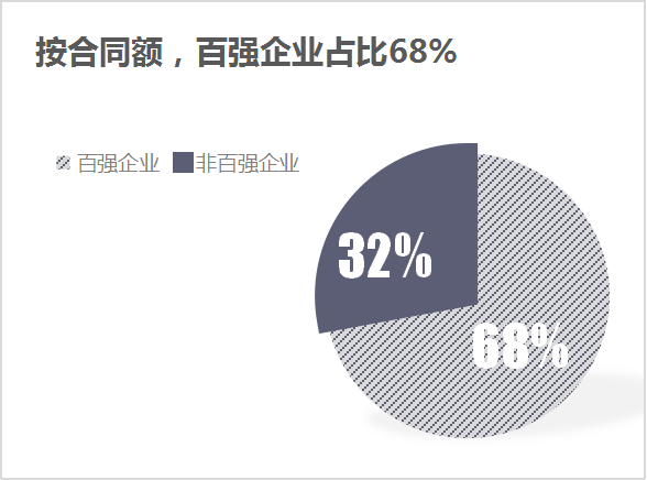 玉龍環保：6月份百強企業成交額-合同額