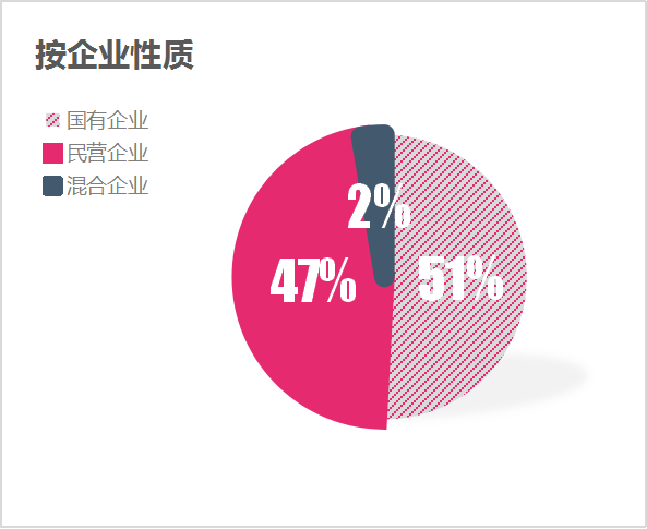 6月份百強企業格局-按企業性質