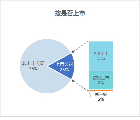 6月份百強企業格局-按是否上市