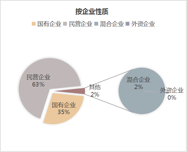 玉龍環保：6月份市場格局-按企業性質
