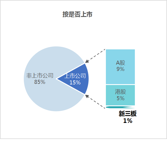 玉龍環保：6月份市場格局-按是否上市
