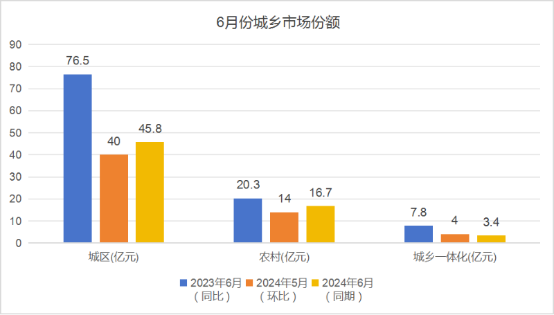玉龍環保：6月份城鄉市場份額占比