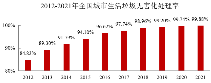 2012-2021年全國城市生活垃圾無害化處理率