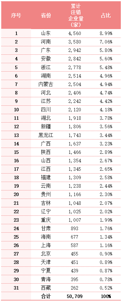 玉龍環保：全國各地累計注銷環衛企業總量