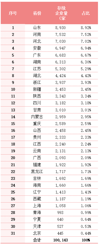 玉龍環保：全國各地存續或在業環衛企業數量