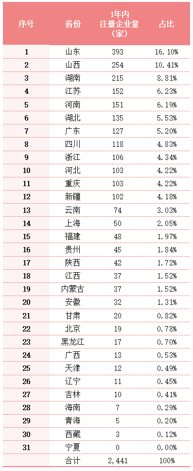 玉龍環保：近1年內全國各地注冊環衛企業數量