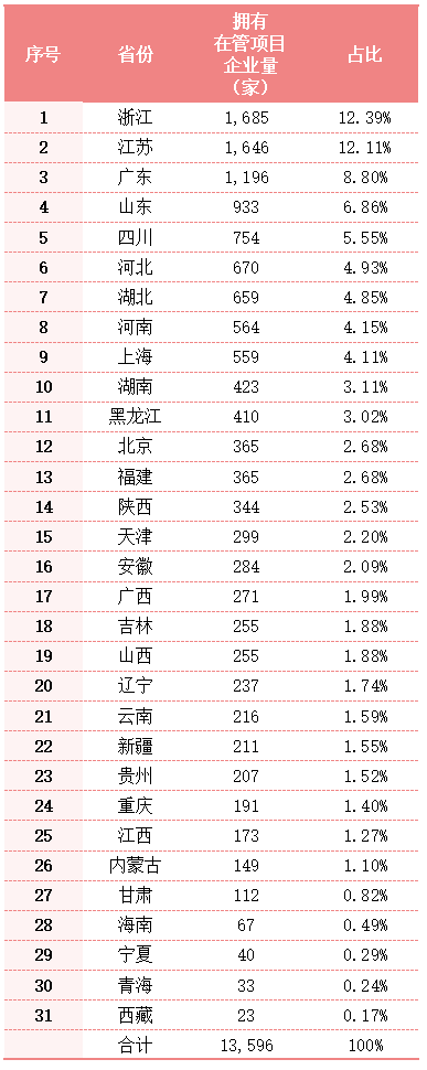 玉龍環保：目前各地擁有在管項目的環衛企業數量