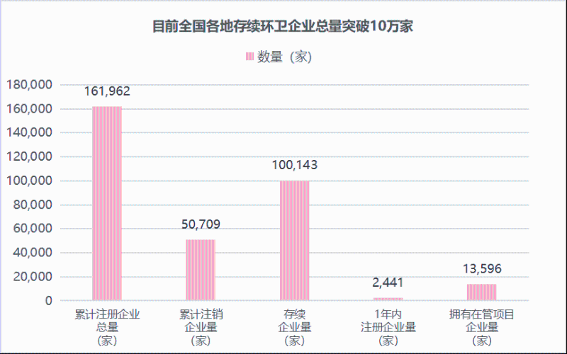 玉龍環保：存續環衛企業100,143家