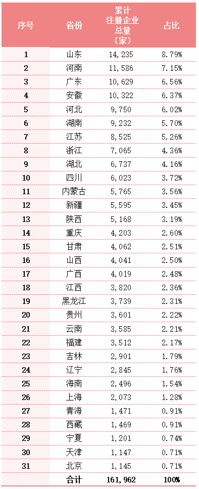 玉龍環保：全國各地累計注冊環衛企業總量