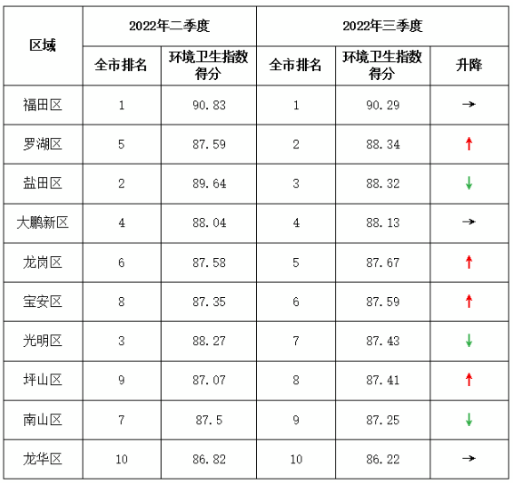 2022年三季度環境衛生指數測評結果