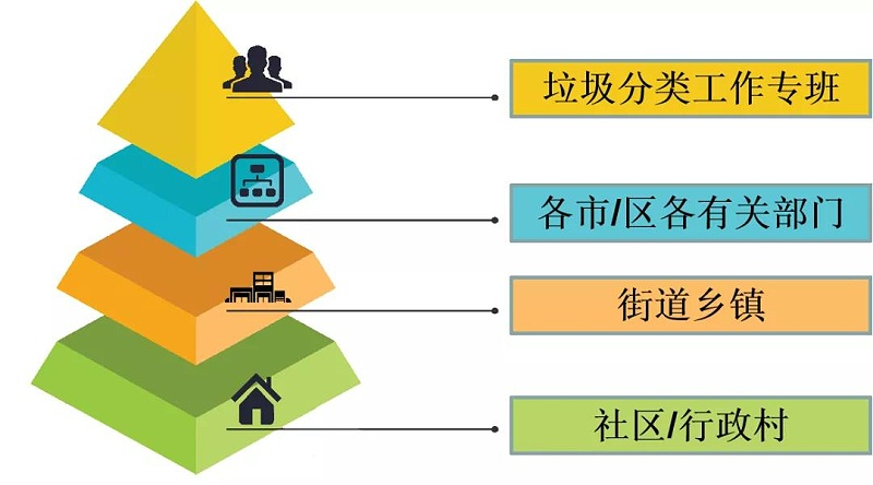 蘇州垃圾分類管理層級