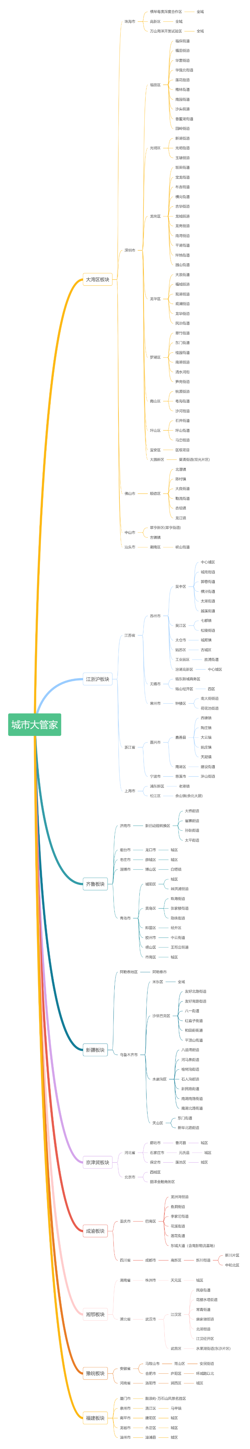 城市大管家推進區域思維導視圖